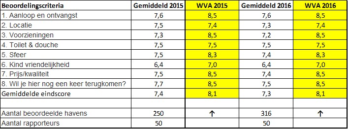 WVA versus gemiddelde 2016
